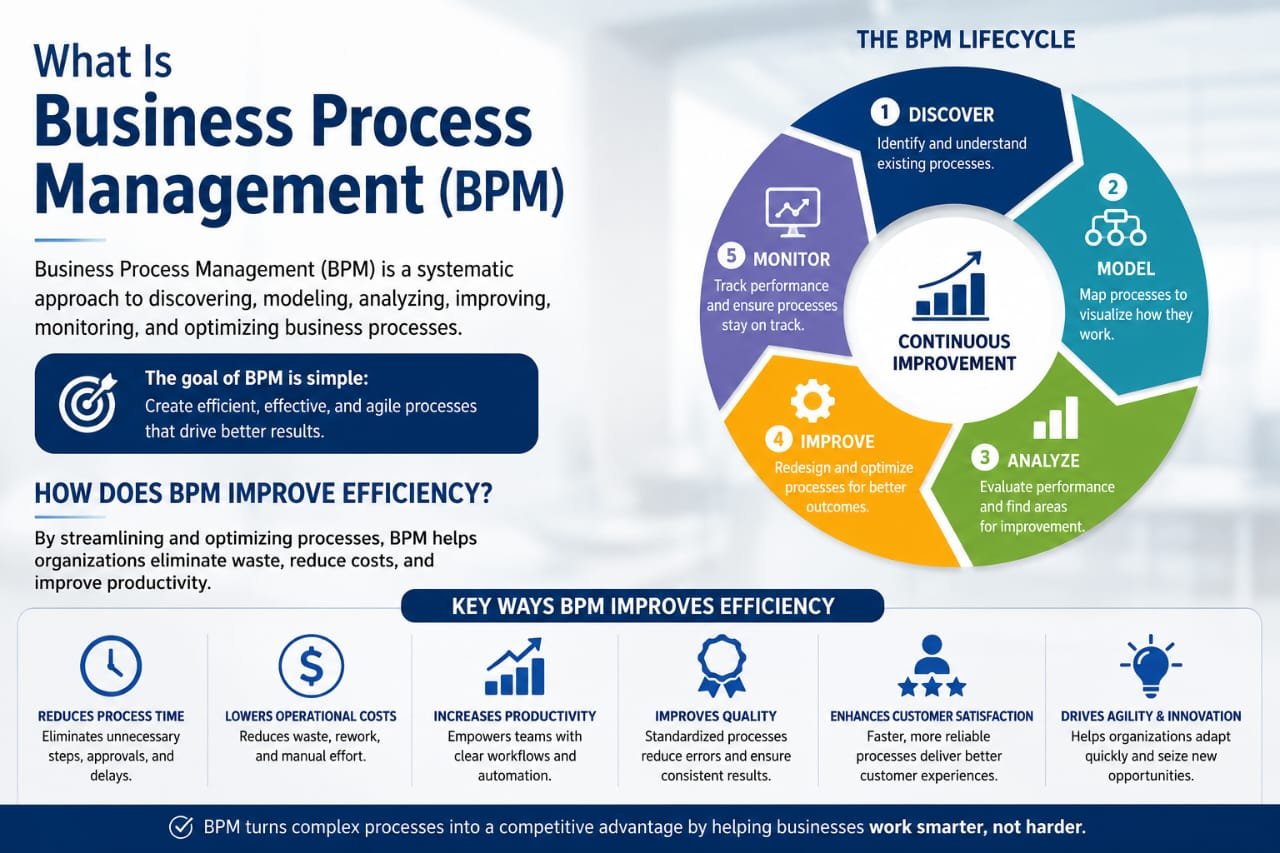 What Is Business Process Management (BPM) and How Does It Improve Efficiency?